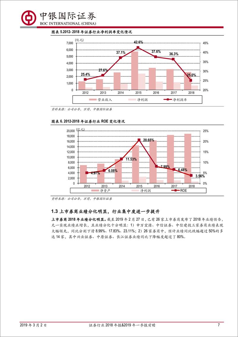 《证券行业2018年报&2019年一季报前瞻：业绩见底回暖，市场情绪提振券商领航-20190302-中银国际-26页》 - 第8页预览图