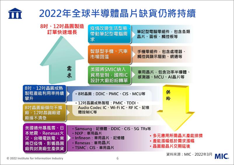 《区域半导体供应链发展与晶圆制造产能全球布局-MIC-43页》 - 第8页预览图