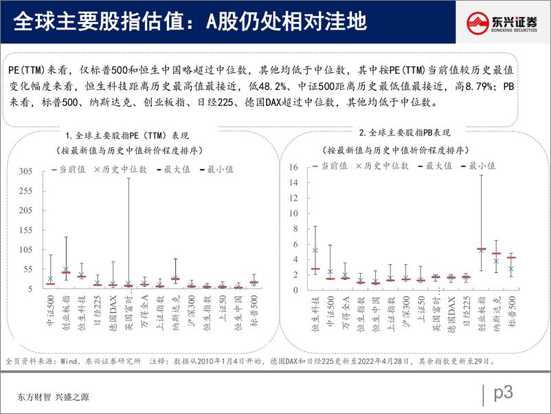 《A股市场估值跟踪二：盈利贡献抬升，A股估值回暖-20220430-东兴证券-22页》 - 第4页预览图