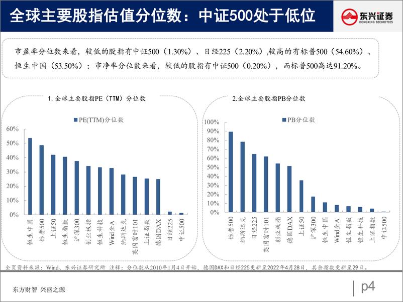 《A股市场估值跟踪二：盈利贡献抬升，A股估值回暖-20220430-东兴证券-22页》 - 第5页预览图