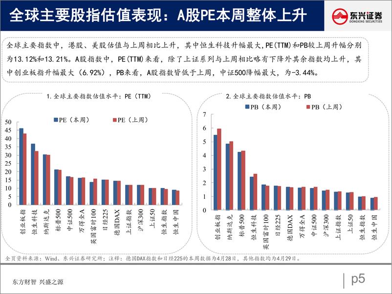 《A股市场估值跟踪二：盈利贡献抬升，A股估值回暖-20220430-东兴证券-22页》 - 第6页预览图