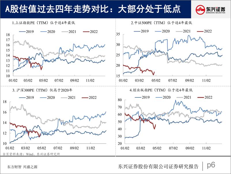 《A股市场估值跟踪二：盈利贡献抬升，A股估值回暖-20220430-东兴证券-22页》 - 第7页预览图