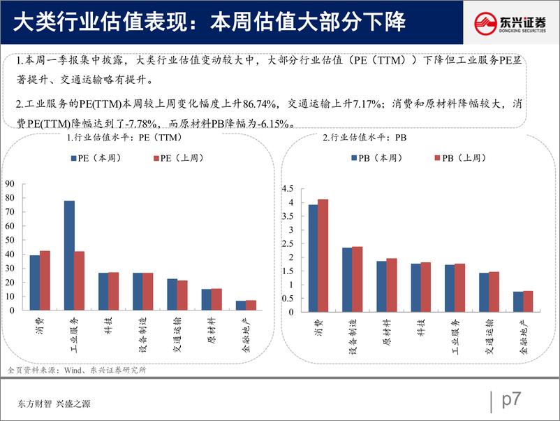 《A股市场估值跟踪二：盈利贡献抬升，A股估值回暖-20220430-东兴证券-22页》 - 第8页预览图