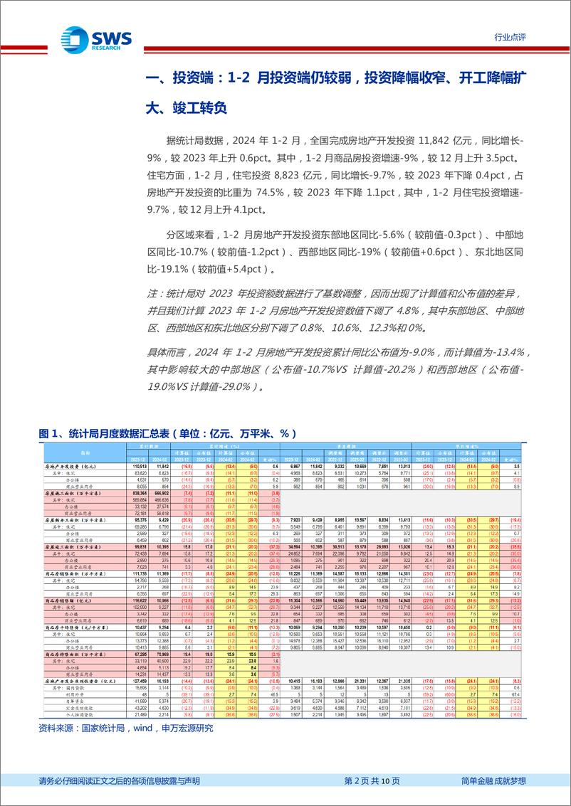 《房地产行业1-2月月报：投资销售两端开年走弱，供需两端仍需政策呵护-240318-申万宏源-10页》 - 第2页预览图