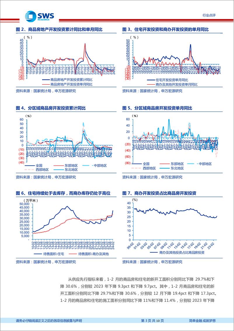 《房地产行业1-2月月报：投资销售两端开年走弱，供需两端仍需政策呵护-240318-申万宏源-10页》 - 第3页预览图