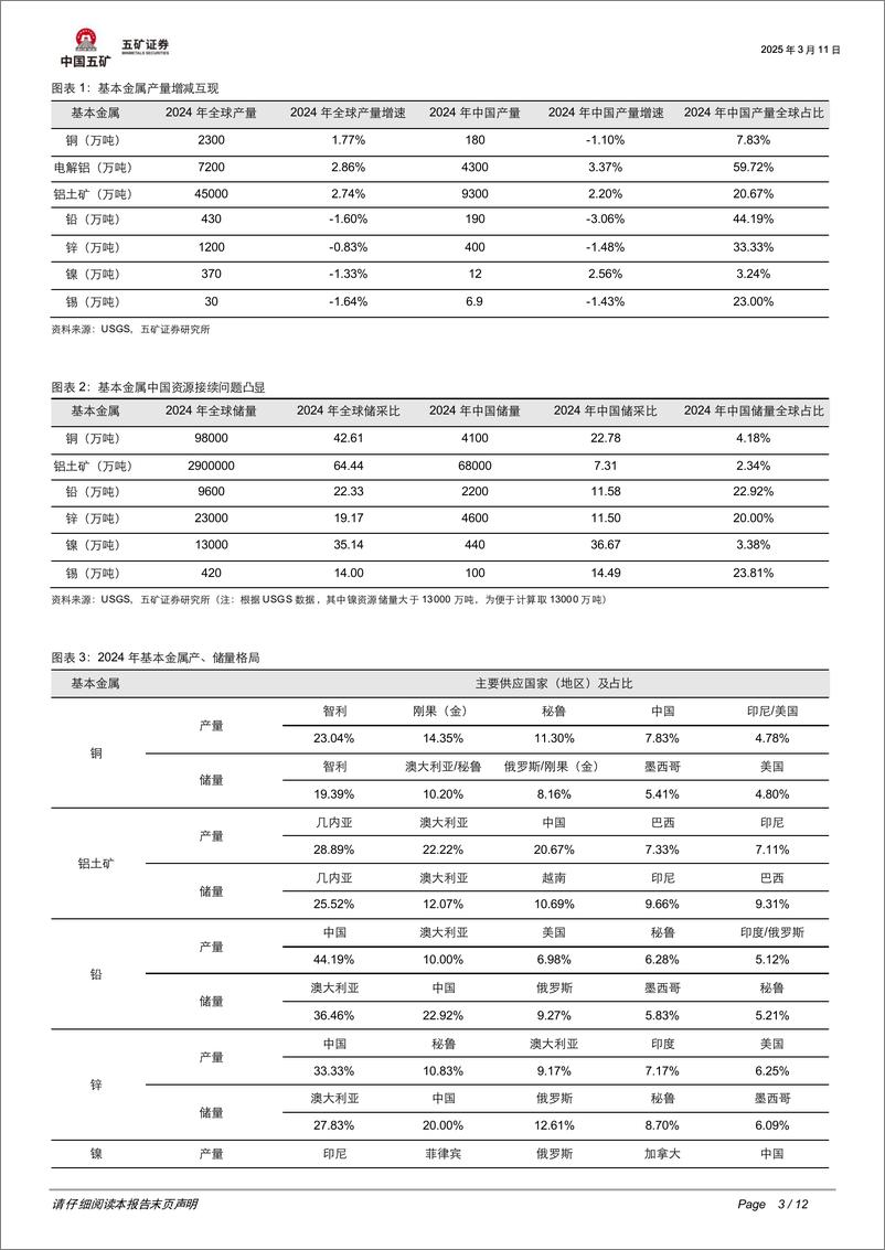 《有色金属行业USGS＋2024年数据洞察：产量、储量分化，聚焦关键矿产-五矿证券-250311-12页》 - 第3页预览图