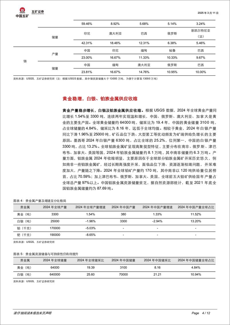 《有色金属行业USGS＋2024年数据洞察：产量、储量分化，聚焦关键矿产-五矿证券-250311-12页》 - 第4页预览图