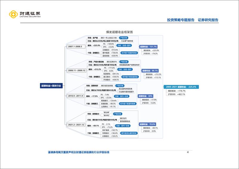 《超额收益：煤炭从投资驱动到供给改革-20220906-财通证券-35页》 - 第5页预览图