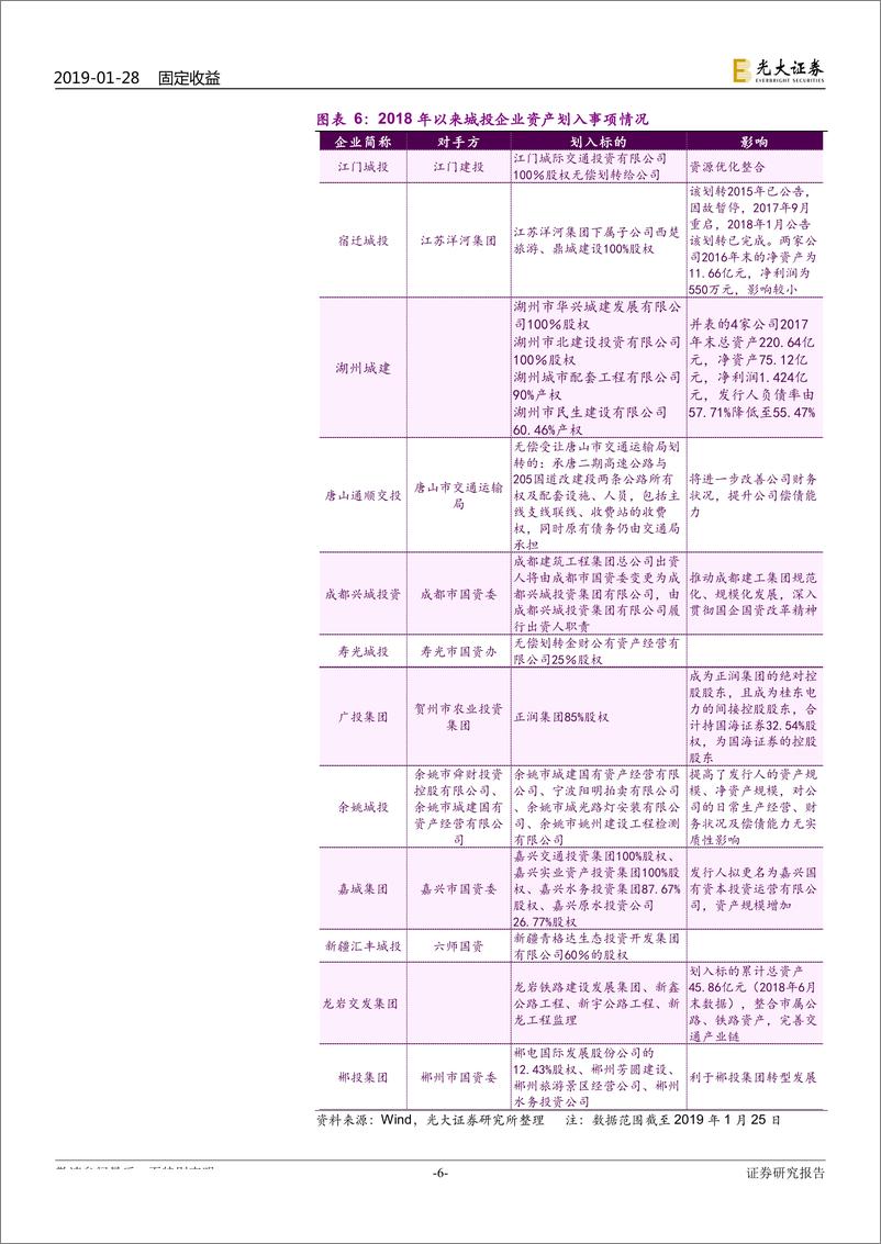 《城投债专题研究之四：城投平台资产划转与并购重组特点分析-20190128-光大证券-11页》 - 第7页预览图