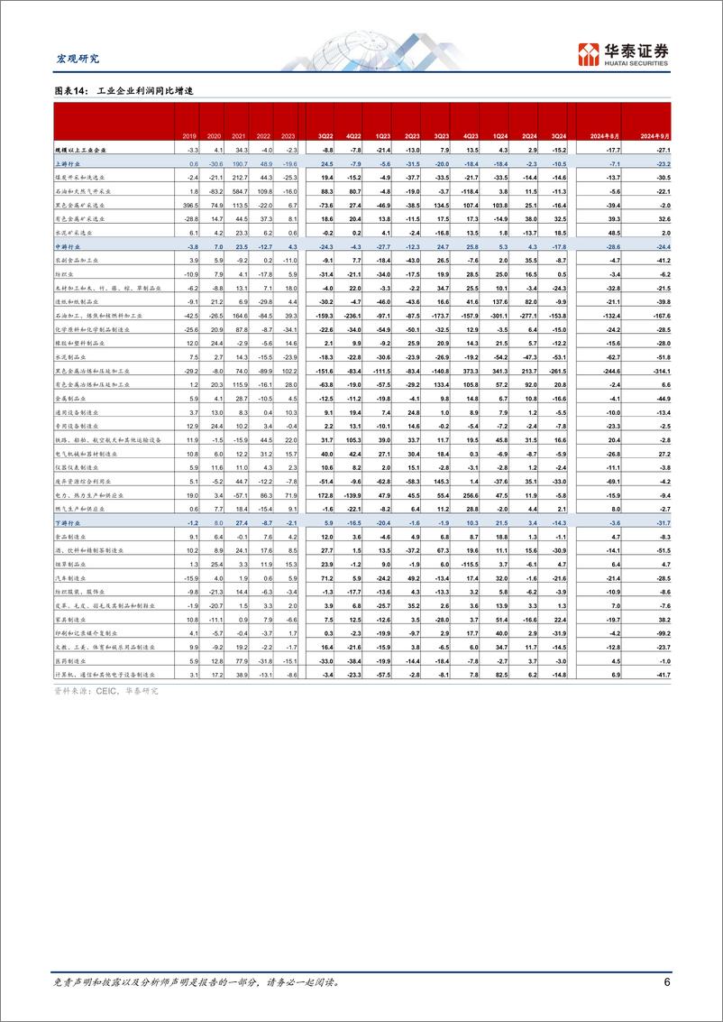 《宏观动态点评-工业企业利润：9月后或有所改善-241027-华泰证券-11页》 - 第6页预览图