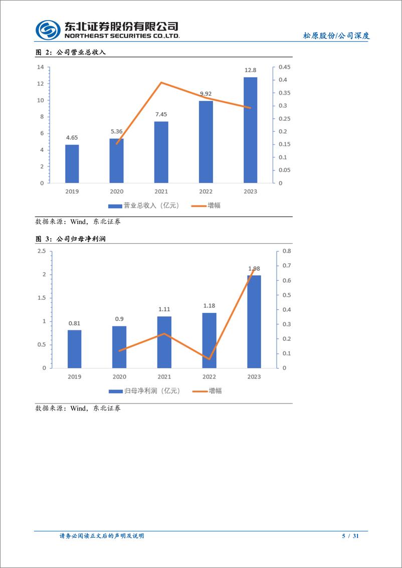 《松原股份(300893)安全带量价齐升，安全气囊、方向盘开拓第二曲线-240707-东北证券-31页》 - 第5页预览图