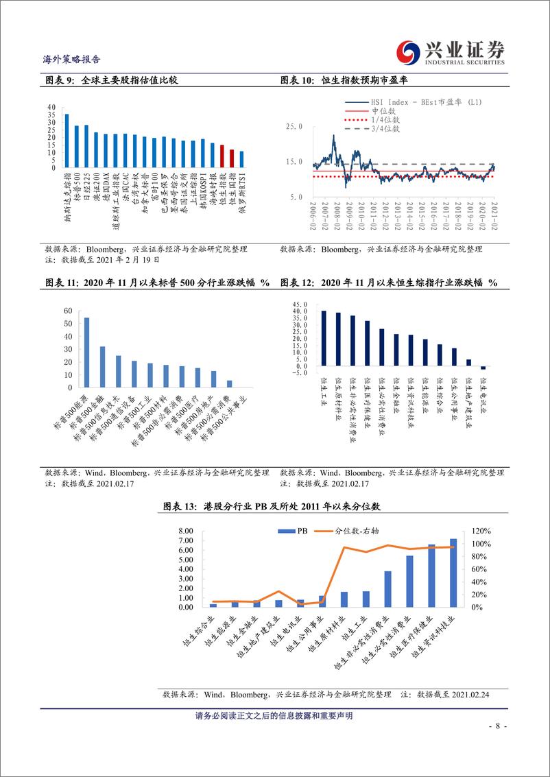 《港股上调印花税点评：炒作风歇，震荡不改港股牛市，趁机布局高性价比优质资产-20210224-兴业证券-12页》 - 第8页预览图
