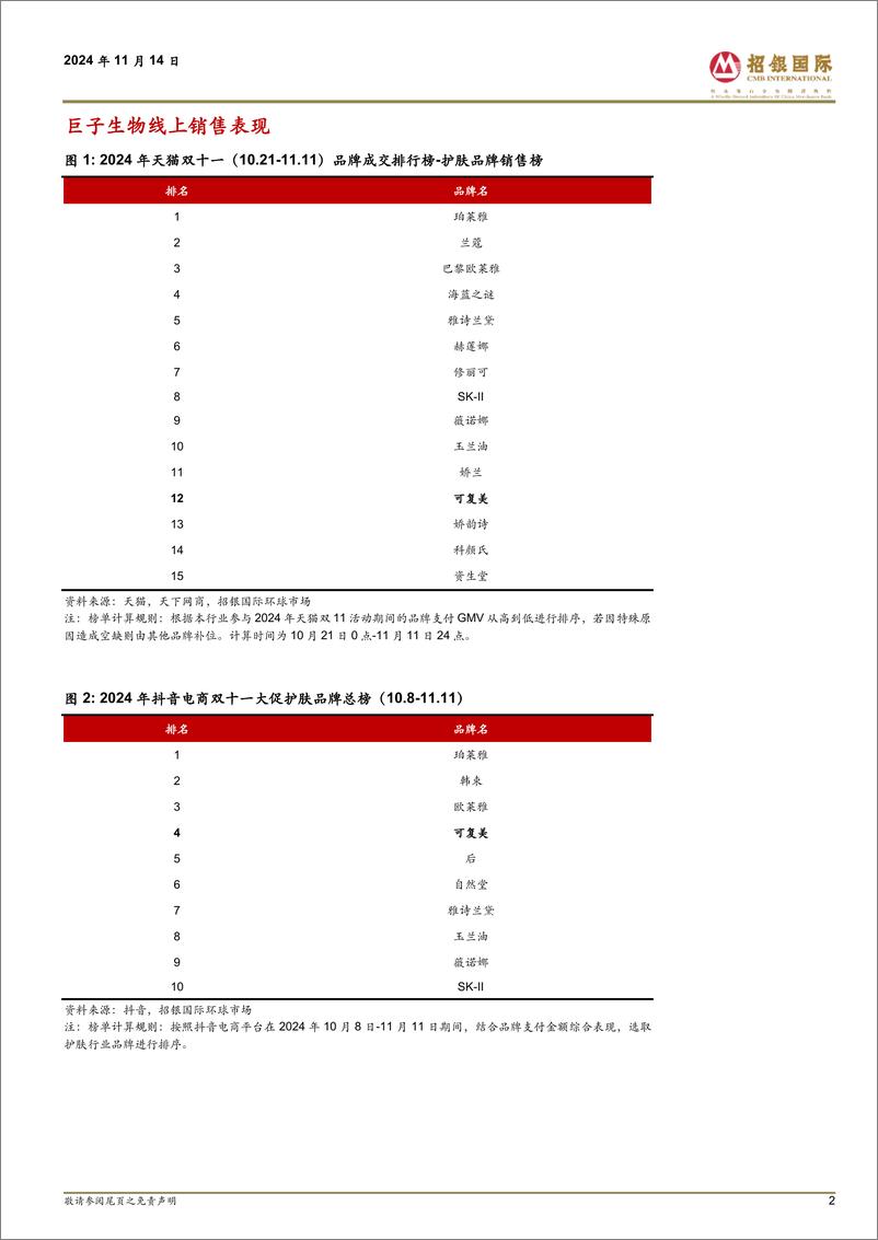 《巨子生物(2367.HK)双十一收官，双品牌强势增长-241114-招银国际-11页》 - 第2页预览图