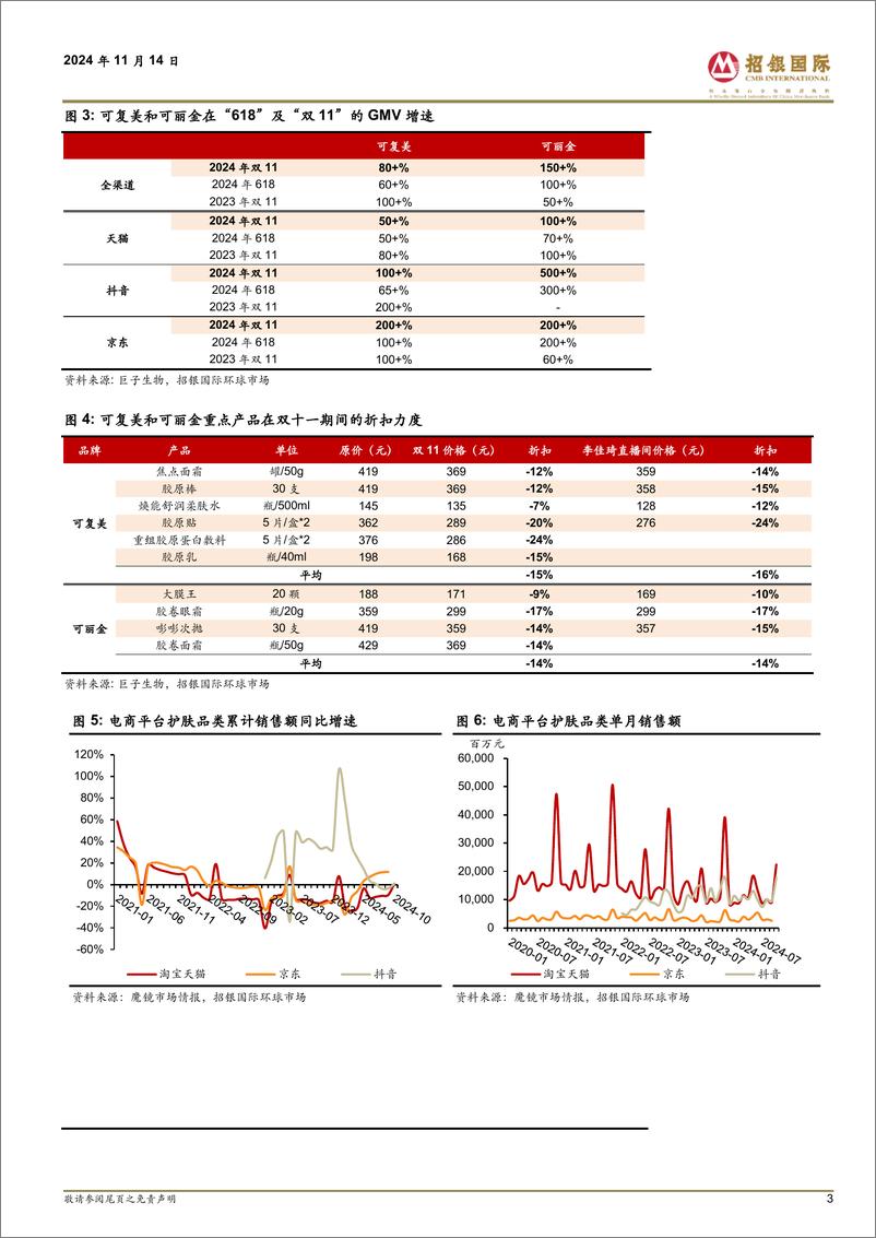 《巨子生物(2367.HK)双十一收官，双品牌强势增长-241114-招银国际-11页》 - 第3页预览图