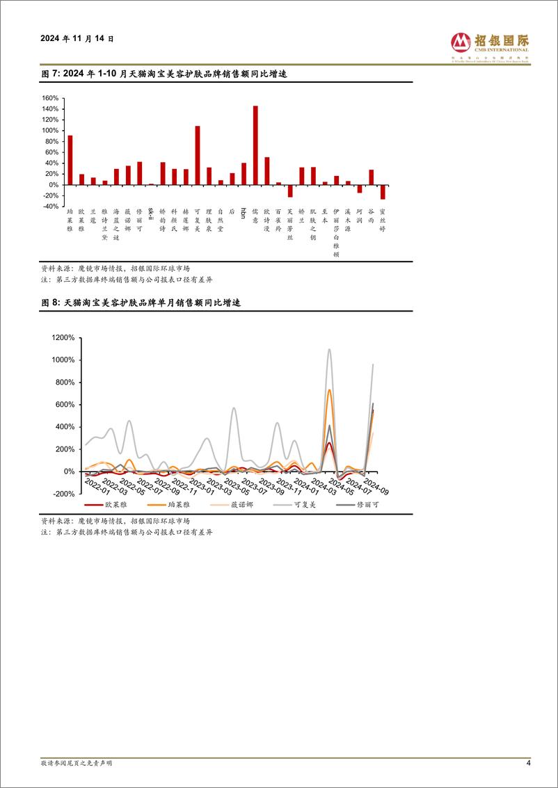 《巨子生物(2367.HK)双十一收官，双品牌强势增长-241114-招银国际-11页》 - 第4页预览图