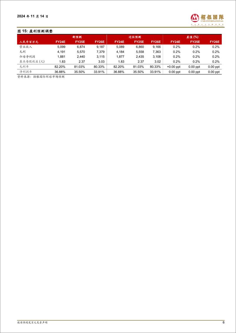 《巨子生物(2367.HK)双十一收官，双品牌强势增长-241114-招银国际-11页》 - 第6页预览图