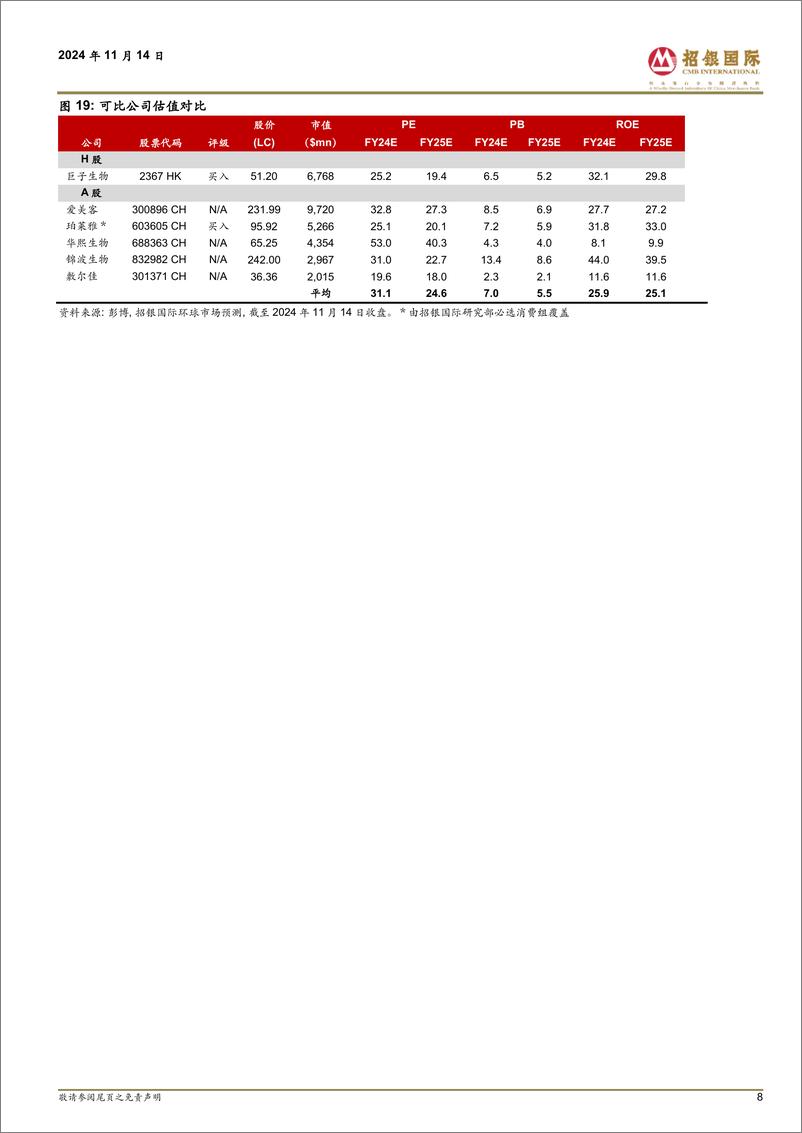 《巨子生物(2367.HK)双十一收官，双品牌强势增长-241114-招银国际-11页》 - 第8页预览图