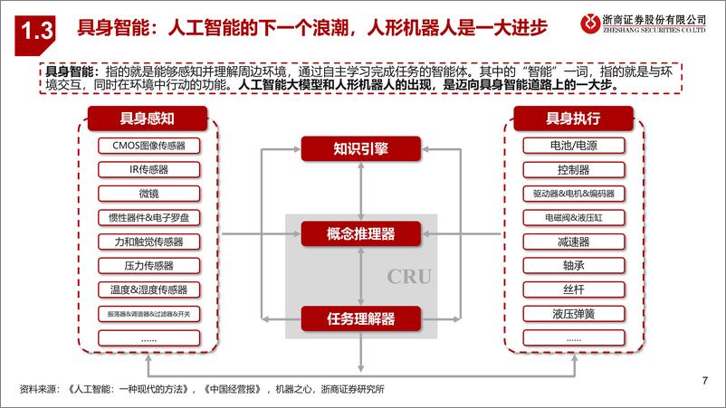 《人形机器人行业深度PPT：人形机器人，聚焦“具身智能”，产业化提速-20230701-浙商证券-67页》 - 第8页预览图