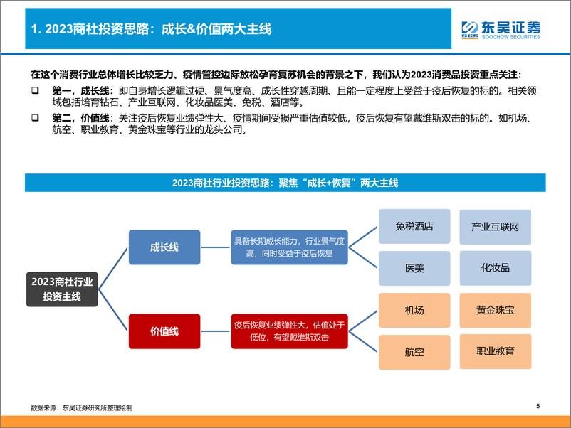 《商社行业2023年度策略：“二次冲击”后或终迎恢复主升，沿成长线&价值线双线掘金大消费-20221228-东吴证券-75页》 - 第6页预览图