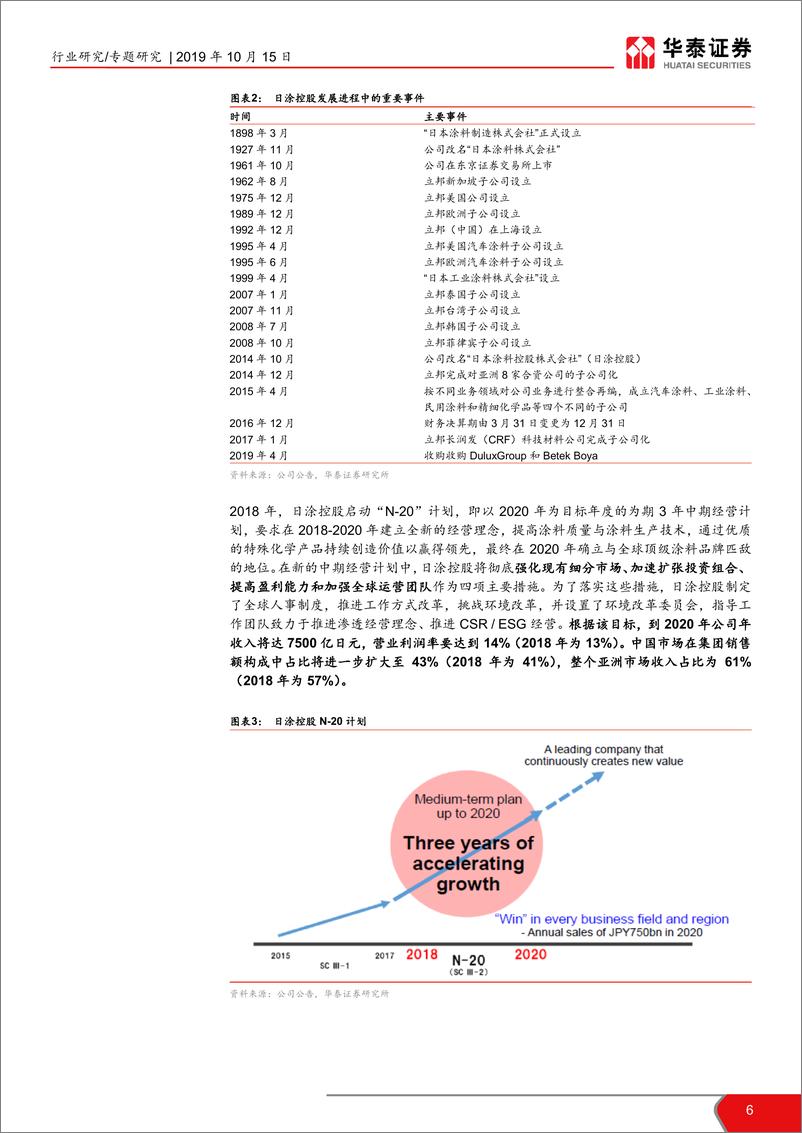 《建材行业：“全球视野”建材国际比较系列报告之一，从立邦成长史看中国本土涂企的崛起-20191015-华泰证券-28页》 - 第7页预览图