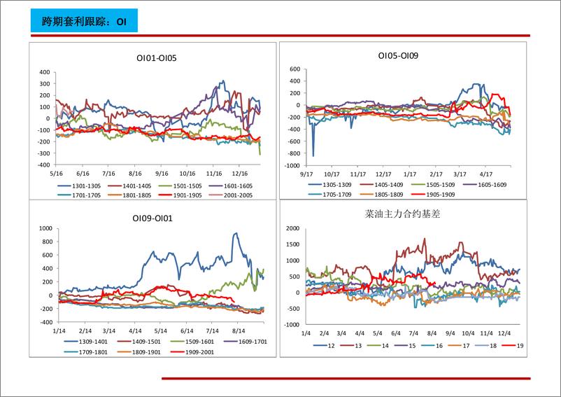 《农产品套利跟踪-20190808-信达期货-19页》 - 第8页预览图