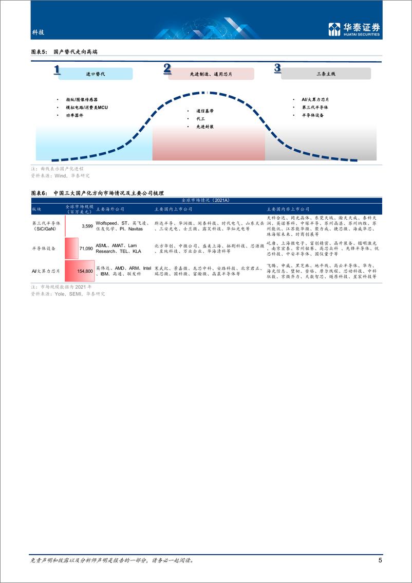 《半导体国产化的下一步》 - 第5页预览图