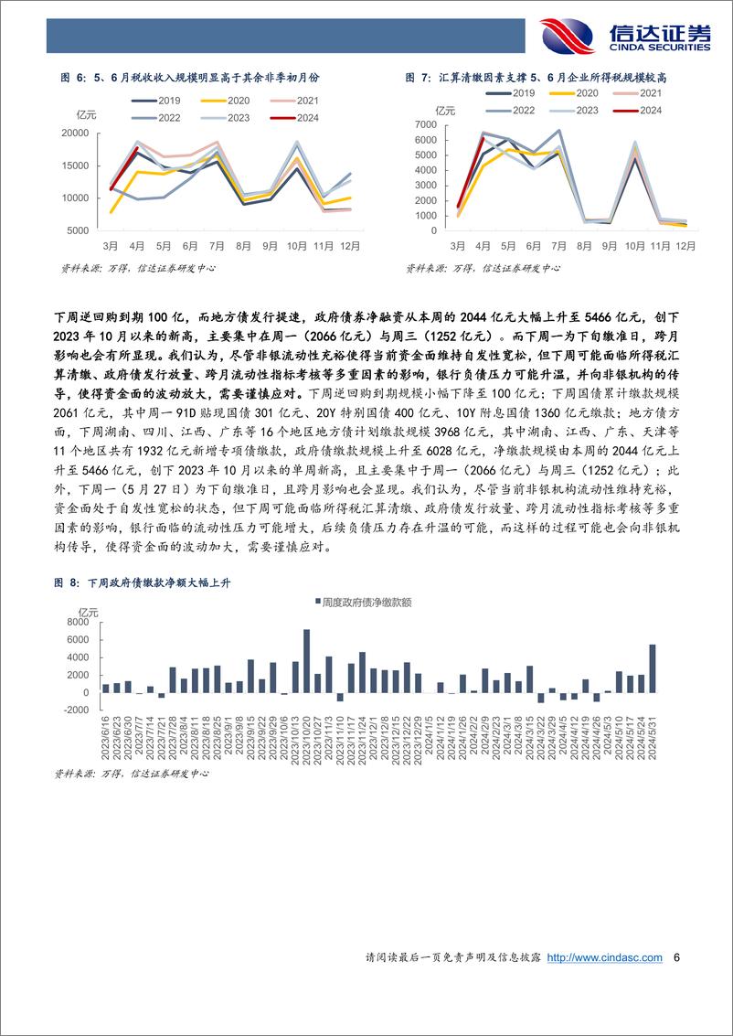 《流动性与机构行为跟踪：汇算清缴影响或月末显现，关注其与政府债发行共振-240526-信达证券-12页》 - 第6页预览图