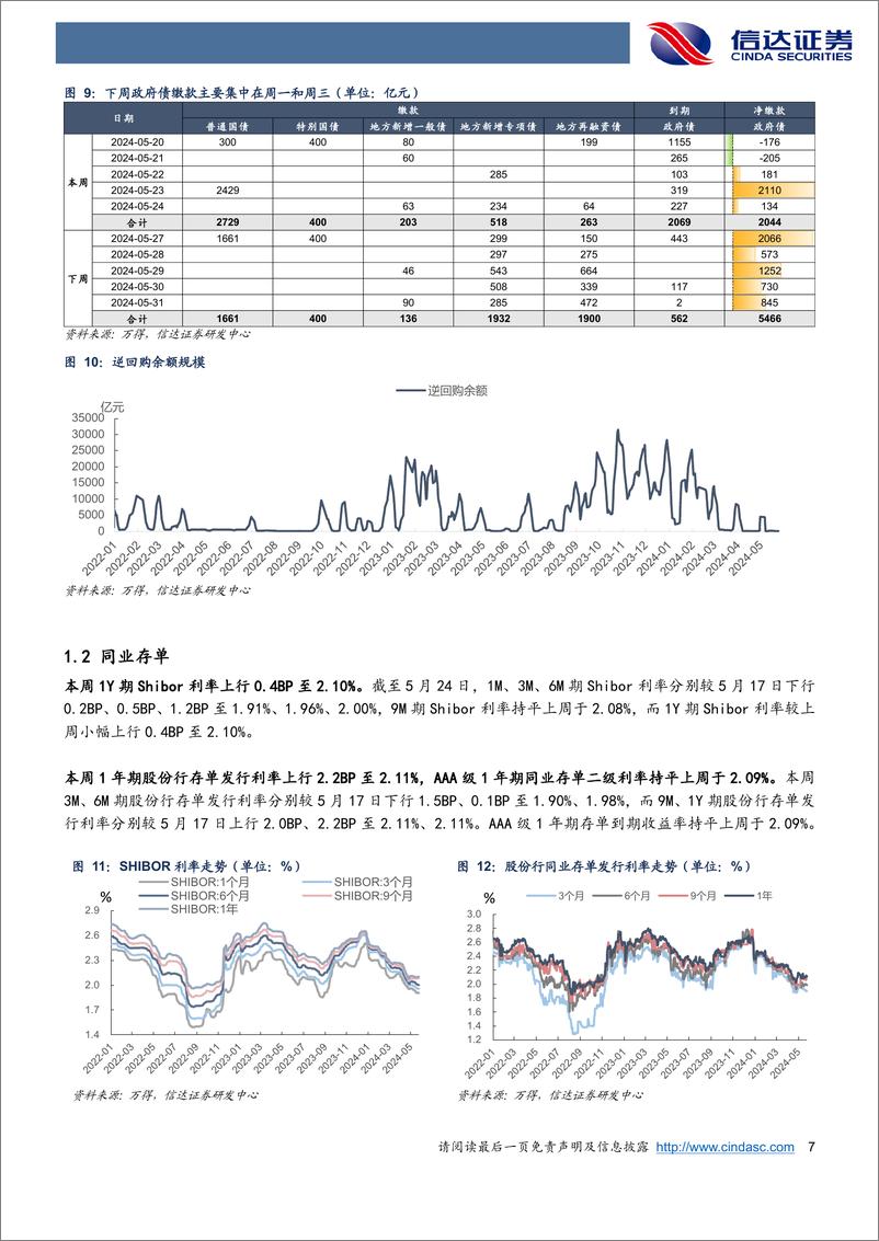 《流动性与机构行为跟踪：汇算清缴影响或月末显现，关注其与政府债发行共振-240526-信达证券-12页》 - 第7页预览图