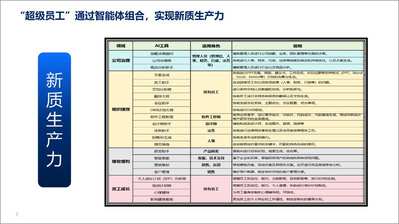 《索迈特（孙石光）：用AI打造药企的”超级员工”-16页》 - 第7页预览图