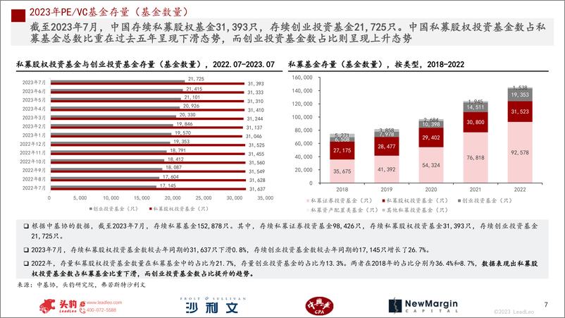 《沙利文+2023年中国PE／VC基金行业CFO白皮书-40页》 - 第8页预览图