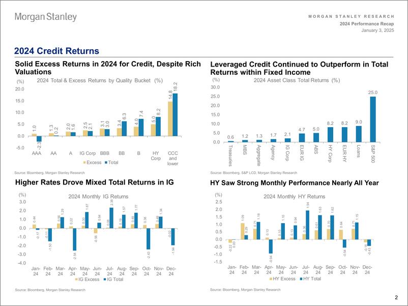 《Morgan Stanley Fixed-US Credit Strategy 2024 Performance Recap-112595710》 - 第2页预览图