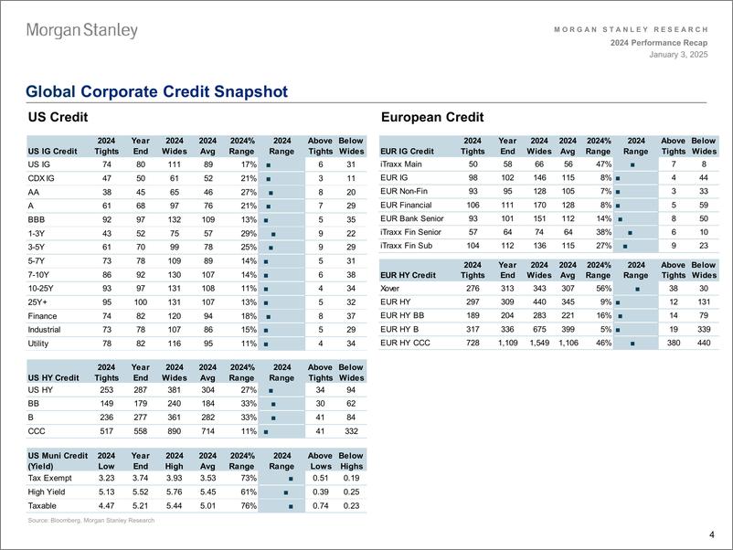 《Morgan Stanley Fixed-US Credit Strategy 2024 Performance Recap-112595710》 - 第4页预览图