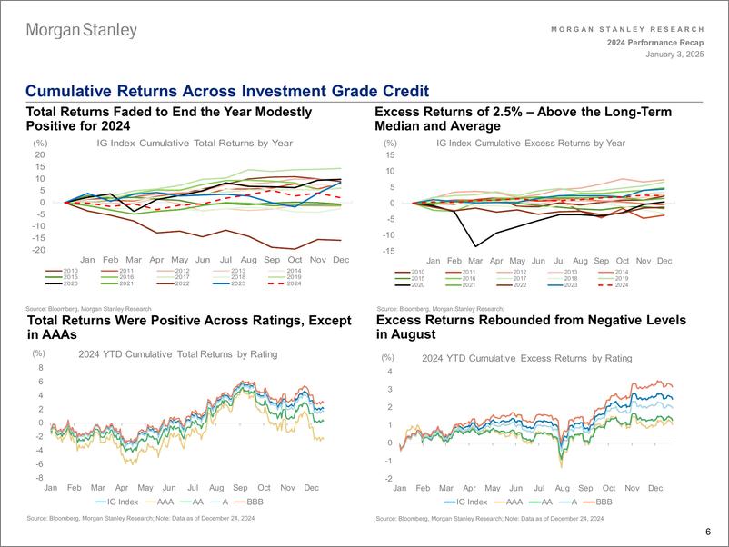 《Morgan Stanley Fixed-US Credit Strategy 2024 Performance Recap-112595710》 - 第6页预览图