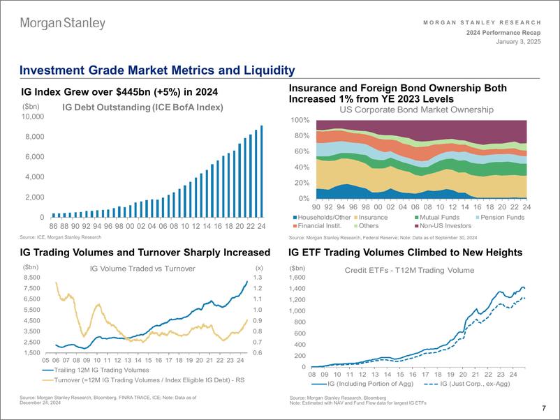 《Morgan Stanley Fixed-US Credit Strategy 2024 Performance Recap-112595710》 - 第7页预览图