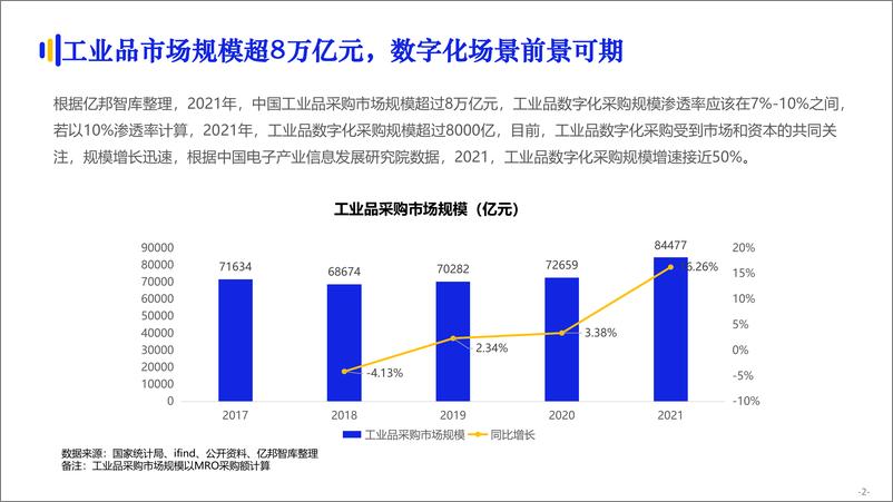 《亿邦智库-京东工业品：数智化供应链专题报告-20页-WN9》 - 第2页预览图