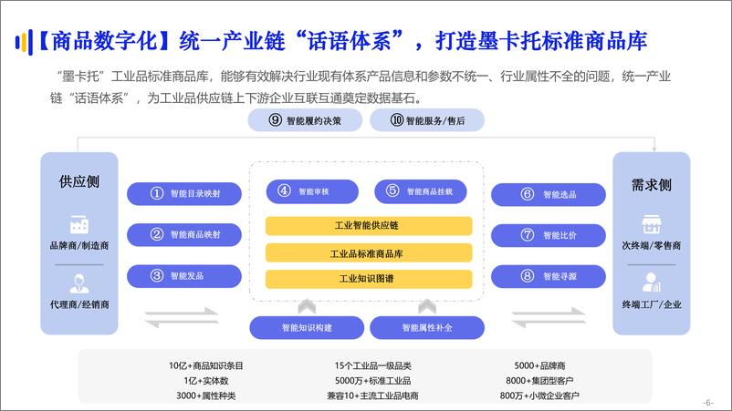 《亿邦智库-京东工业品：数智化供应链专题报告-20页-WN9》 - 第7页预览图