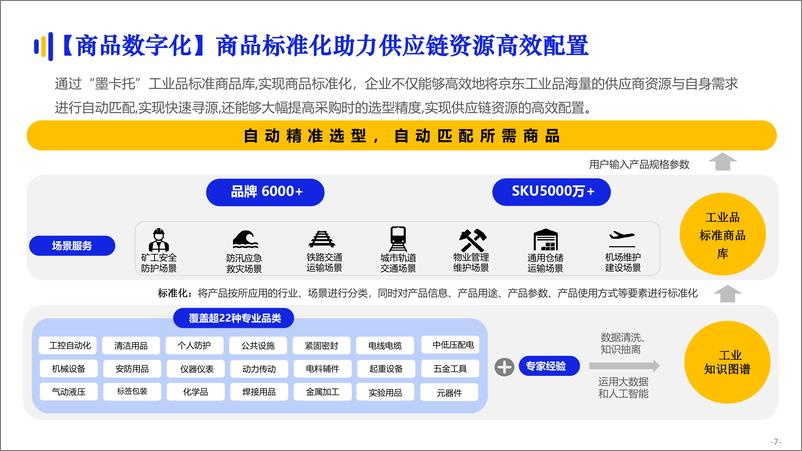 《亿邦智库-京东工业品：数智化供应链专题报告-20页-WN9》 - 第8页预览图