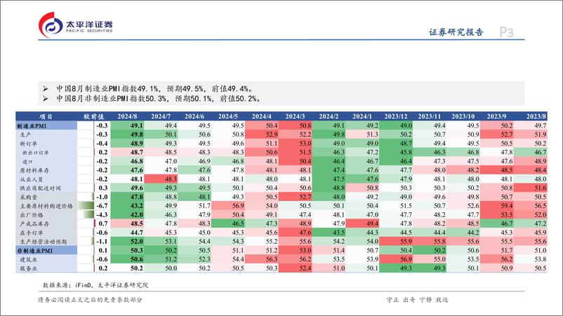 《8月PMI数据点评：产需持续走弱，景气继续回落-240902-太平洋证券-14页》 - 第3页预览图