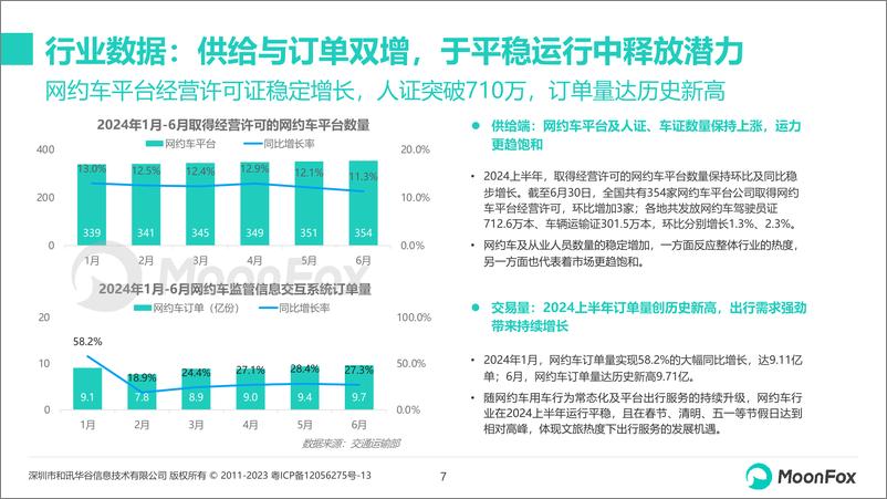 《2024上半年网约车行业发展洞察报告》 - 第7页预览图