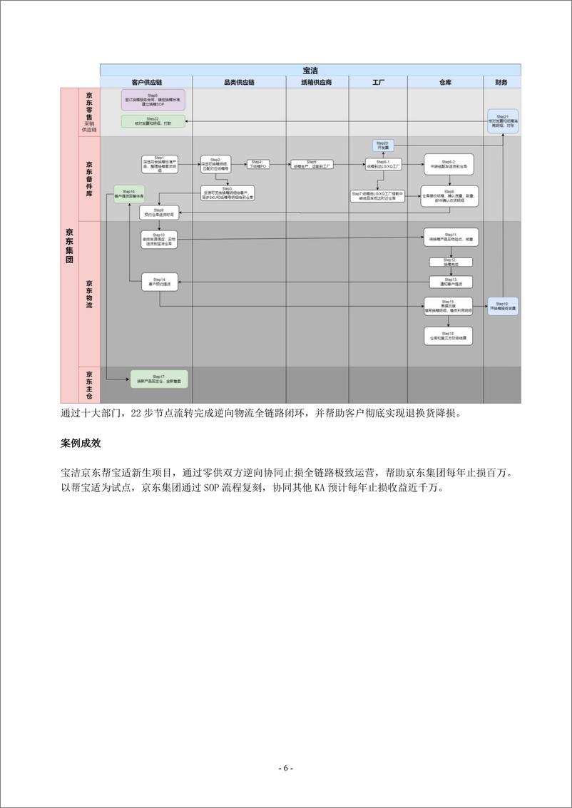 《中国连锁经营协会：2024年度零售业供应链最佳实践案例集》 - 第6页预览图