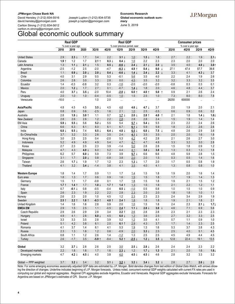 《J.P. 摩根-全球-宏观策略-全球宏观数据观察-2019.6.3-100页》 - 第5页预览图
