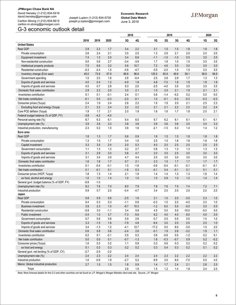 《J.P. 摩根-全球-宏观策略-全球宏观数据观察-2019.6.3-100页》 - 第6页预览图