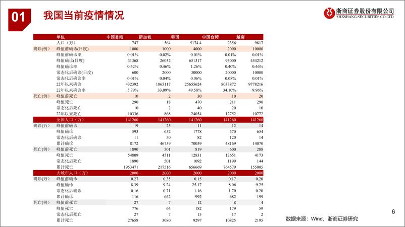 《消费行业：优化防疫后消费需要多久复苏？-20221128-浙商证券-31页》 - 第7页预览图