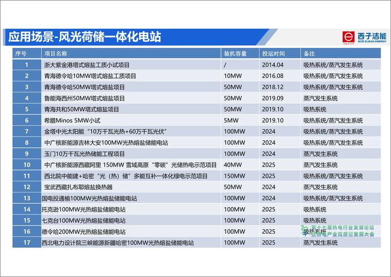 《2024年火电厂灵活性改造熔盐储能技术及应用报告》 - 第7页预览图