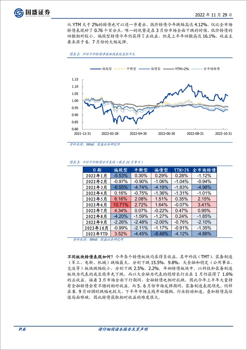 《2023年可转债年度策略：科创之年，转债扬帆-20221129-国盛证券-24页》 - 第7页预览图