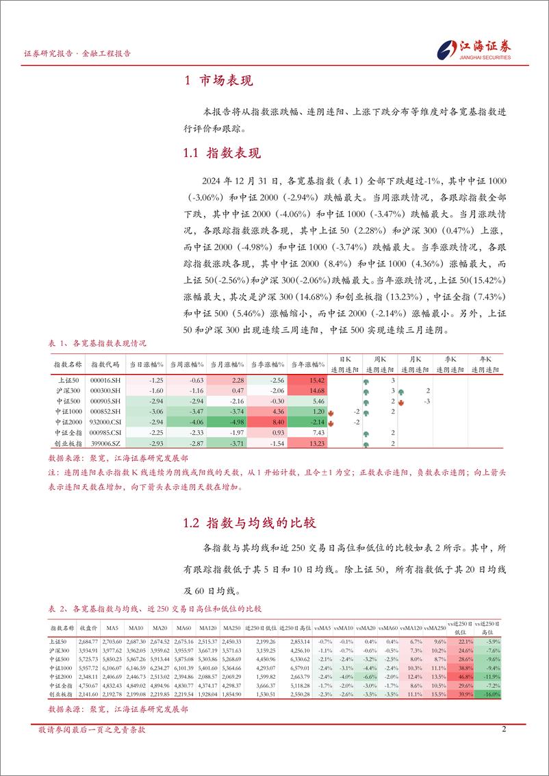 《金融工程定期报告：A股市场快照，宽基指数每日投资动态-250102-江海证券-13页》 - 第3页预览图