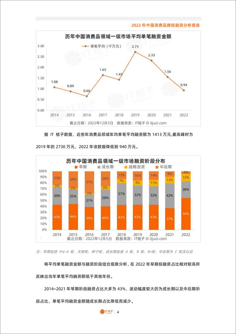 《2022年中国消费品牌投融资分析报告（2022.12）》 - 第4页预览图