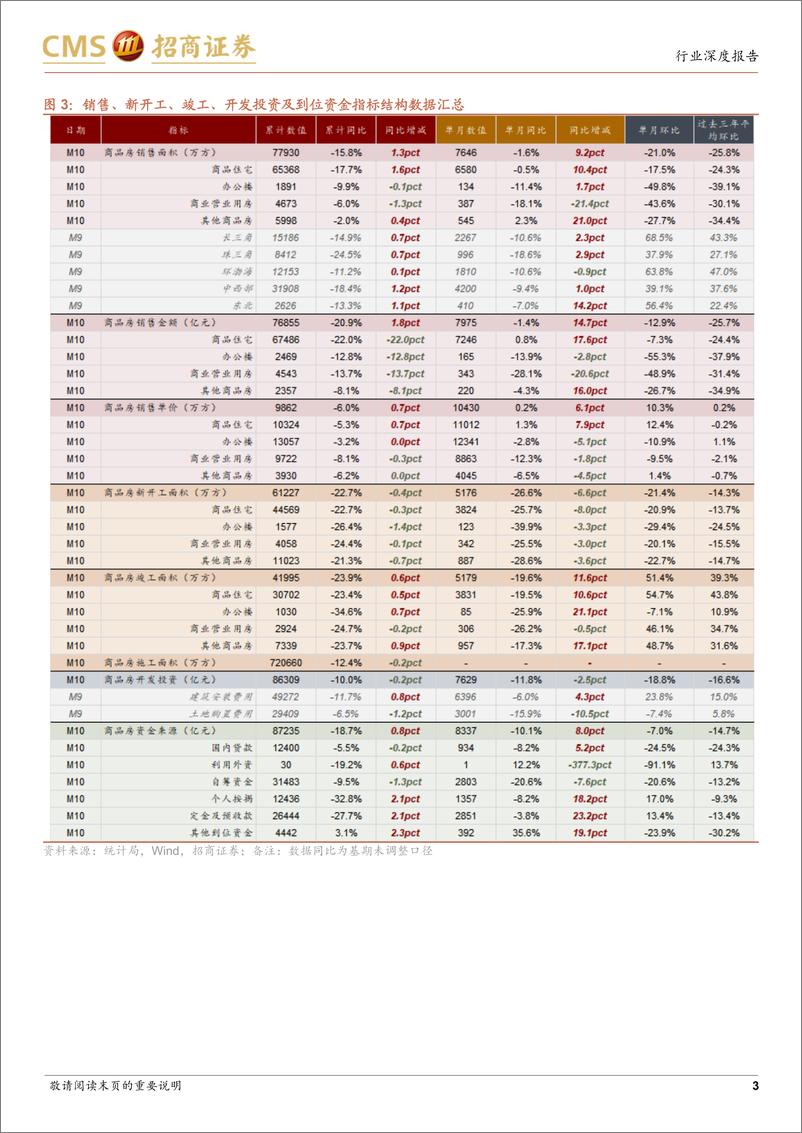 《房地产行业最新观点及1-10月数据深度解读：销量同比接近转正，国内贷款同比向上与新开工再次背离-241117-招商证券-19页》 - 第3页预览图