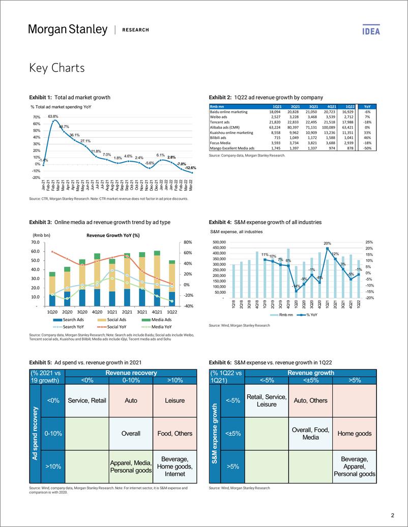 《摩根士丹利-中国广告业-最糟糕的情况已经过去，但前景依然黯淡-2022.6.23-25页》 - 第3页预览图