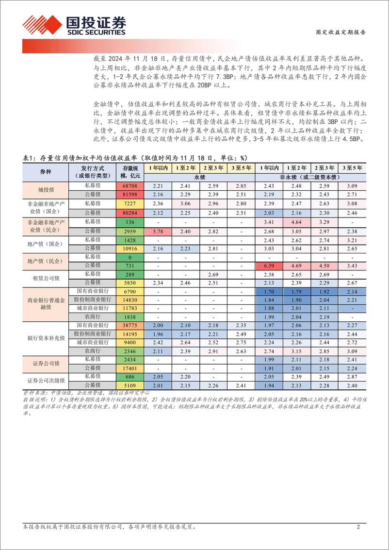 《固定收益定期报告：哪些区域城投债走势更强？-241119-国投证券-19页》 - 第2页预览图